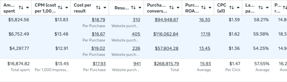 Ads Manager screenshot for Peptide 02