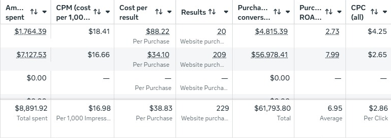 Ads Manager screenshot for Peptide 04